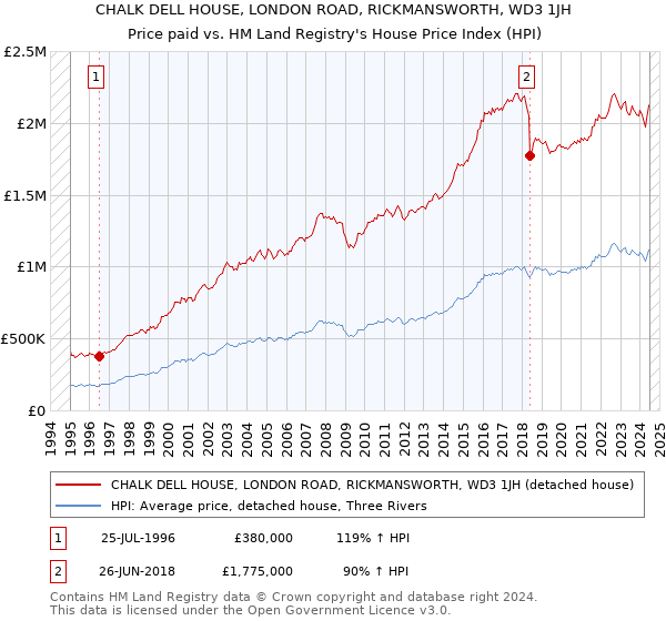 CHALK DELL HOUSE, LONDON ROAD, RICKMANSWORTH, WD3 1JH: Price paid vs HM Land Registry's House Price Index