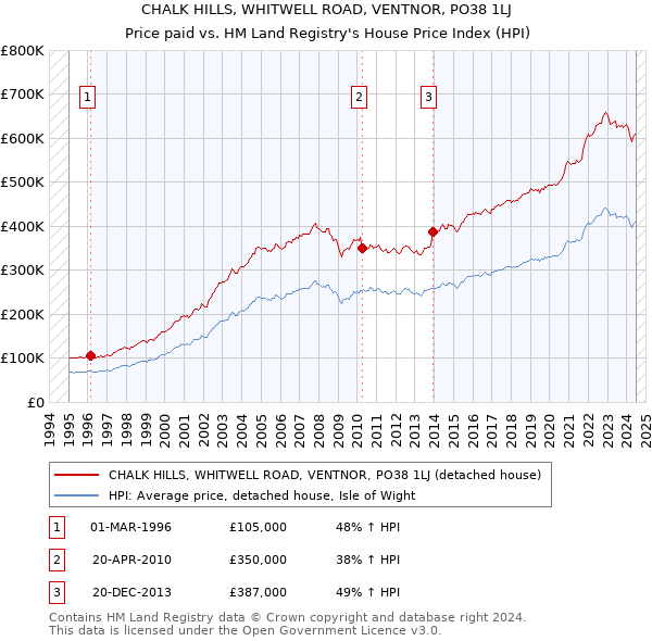 CHALK HILLS, WHITWELL ROAD, VENTNOR, PO38 1LJ: Price paid vs HM Land Registry's House Price Index