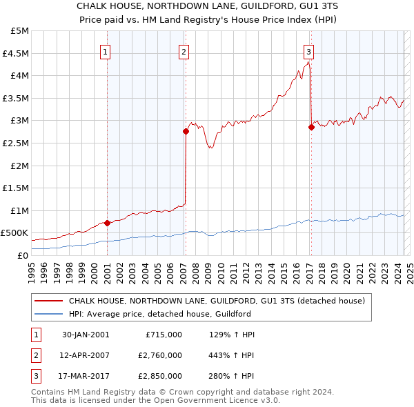 CHALK HOUSE, NORTHDOWN LANE, GUILDFORD, GU1 3TS: Price paid vs HM Land Registry's House Price Index