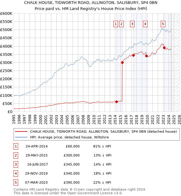 CHALK HOUSE, TIDWORTH ROAD, ALLINGTON, SALISBURY, SP4 0BN: Price paid vs HM Land Registry's House Price Index