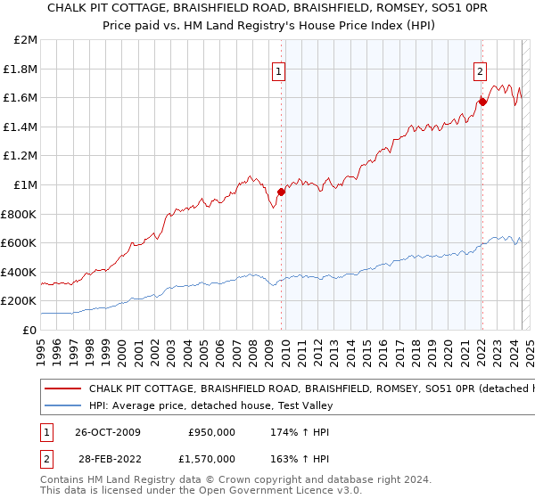 CHALK PIT COTTAGE, BRAISHFIELD ROAD, BRAISHFIELD, ROMSEY, SO51 0PR: Price paid vs HM Land Registry's House Price Index