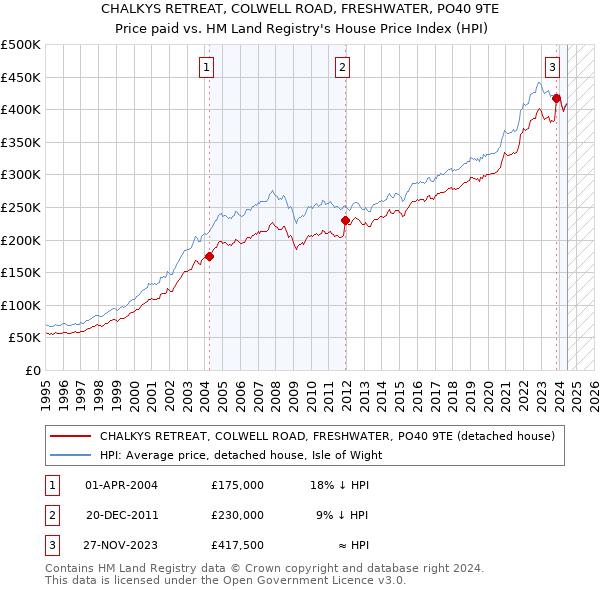 CHALKYS RETREAT, COLWELL ROAD, FRESHWATER, PO40 9TE: Price paid vs HM Land Registry's House Price Index