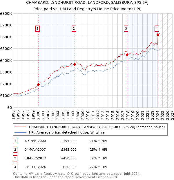 CHAMBARD, LYNDHURST ROAD, LANDFORD, SALISBURY, SP5 2AJ: Price paid vs HM Land Registry's House Price Index