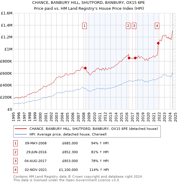 CHANCE, BANBURY HILL, SHUTFORD, BANBURY, OX15 6PE: Price paid vs HM Land Registry's House Price Index