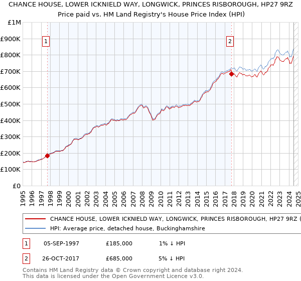 CHANCE HOUSE, LOWER ICKNIELD WAY, LONGWICK, PRINCES RISBOROUGH, HP27 9RZ: Price paid vs HM Land Registry's House Price Index