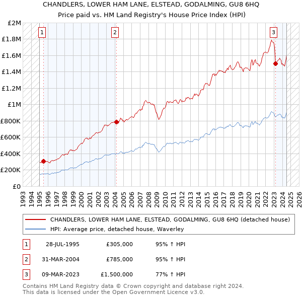 CHANDLERS, LOWER HAM LANE, ELSTEAD, GODALMING, GU8 6HQ: Price paid vs HM Land Registry's House Price Index