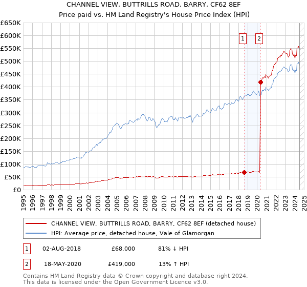 CHANNEL VIEW, BUTTRILLS ROAD, BARRY, CF62 8EF: Price paid vs HM Land Registry's House Price Index