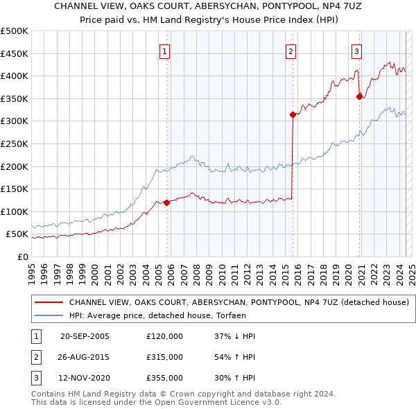 CHANNEL VIEW, OAKS COURT, ABERSYCHAN, PONTYPOOL, NP4 7UZ: Price paid vs HM Land Registry's House Price Index