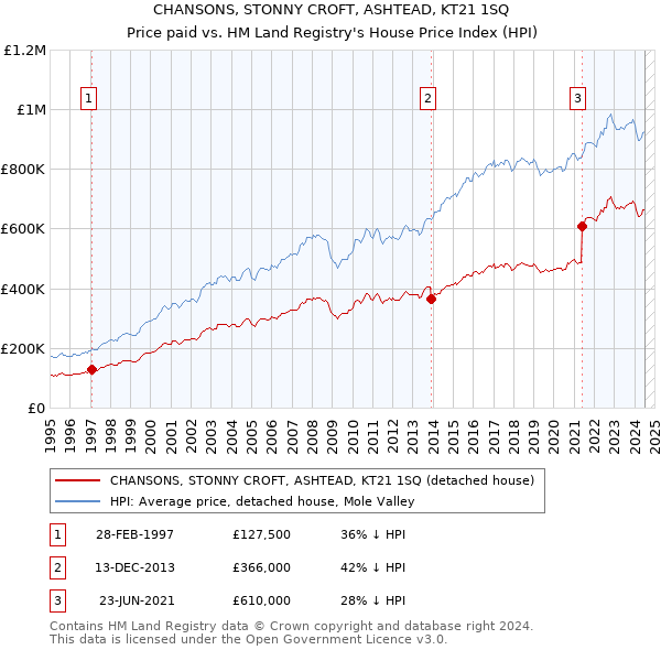 CHANSONS, STONNY CROFT, ASHTEAD, KT21 1SQ: Price paid vs HM Land Registry's House Price Index