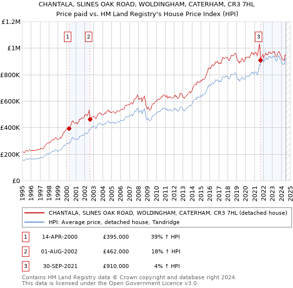 CHANTALA, SLINES OAK ROAD, WOLDINGHAM, CATERHAM, CR3 7HL: Price paid vs HM Land Registry's House Price Index