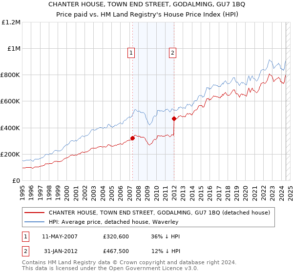 CHANTER HOUSE, TOWN END STREET, GODALMING, GU7 1BQ: Price paid vs HM Land Registry's House Price Index