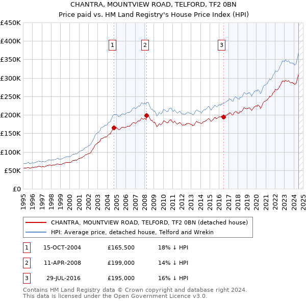 CHANTRA, MOUNTVIEW ROAD, TELFORD, TF2 0BN: Price paid vs HM Land Registry's House Price Index