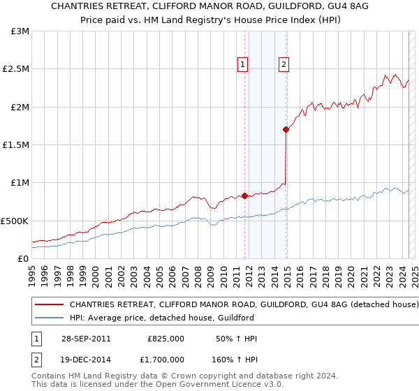 CHANTRIES RETREAT, CLIFFORD MANOR ROAD, GUILDFORD, GU4 8AG: Price paid vs HM Land Registry's House Price Index