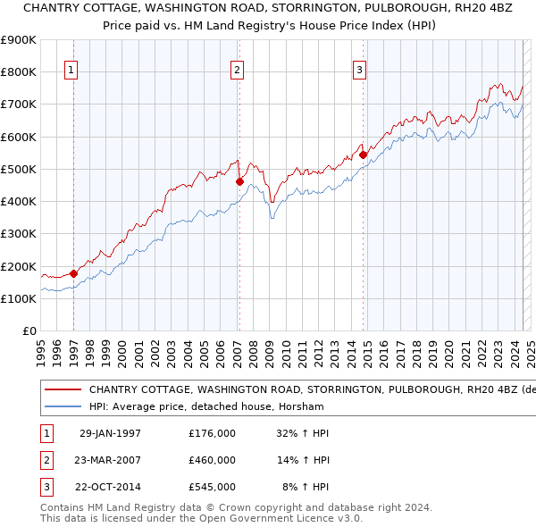 CHANTRY COTTAGE, WASHINGTON ROAD, STORRINGTON, PULBOROUGH, RH20 4BZ: Price paid vs HM Land Registry's House Price Index