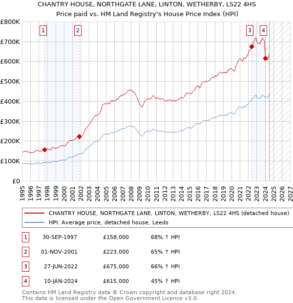 CHANTRY HOUSE, NORTHGATE LANE, LINTON, WETHERBY, LS22 4HS: Price paid vs HM Land Registry's House Price Index