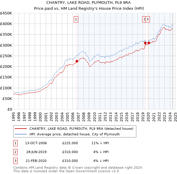 CHANTRY, LAKE ROAD, PLYMOUTH, PL9 9RA: Price paid vs HM Land Registry's House Price Index