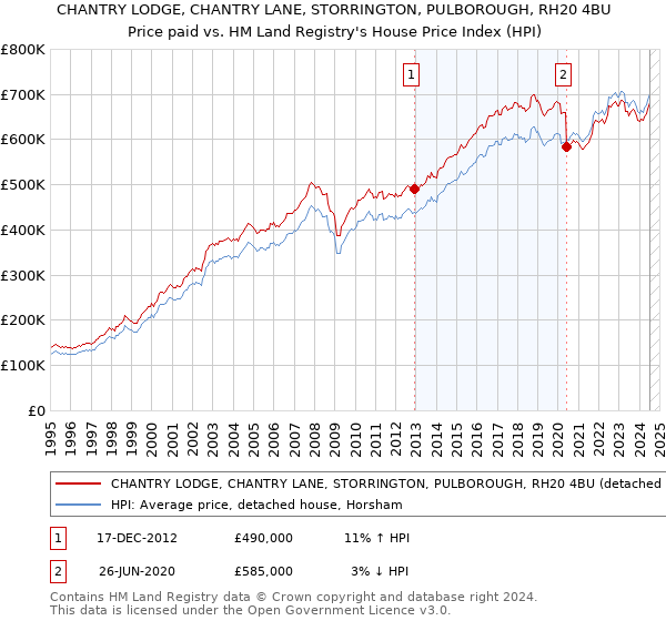 CHANTRY LODGE, CHANTRY LANE, STORRINGTON, PULBOROUGH, RH20 4BU: Price paid vs HM Land Registry's House Price Index