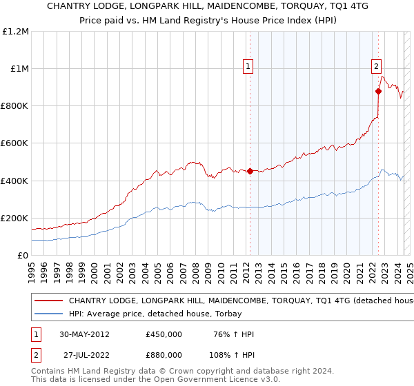 CHANTRY LODGE, LONGPARK HILL, MAIDENCOMBE, TORQUAY, TQ1 4TG: Price paid vs HM Land Registry's House Price Index