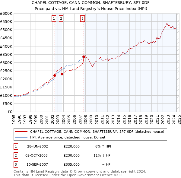 CHAPEL COTTAGE, CANN COMMON, SHAFTESBURY, SP7 0DF: Price paid vs HM Land Registry's House Price Index