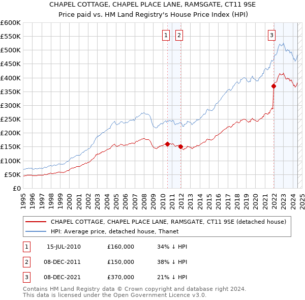 CHAPEL COTTAGE, CHAPEL PLACE LANE, RAMSGATE, CT11 9SE: Price paid vs HM Land Registry's House Price Index