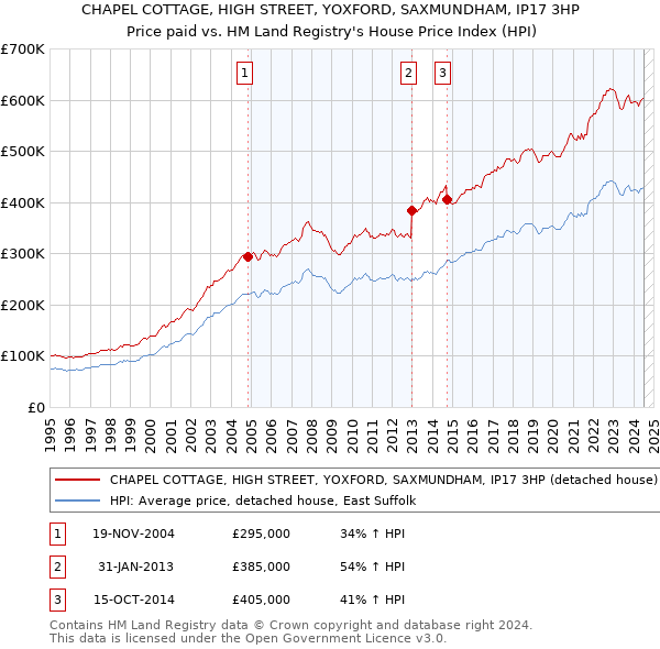 CHAPEL COTTAGE, HIGH STREET, YOXFORD, SAXMUNDHAM, IP17 3HP: Price paid vs HM Land Registry's House Price Index