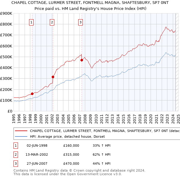 CHAPEL COTTAGE, LURMER STREET, FONTMELL MAGNA, SHAFTESBURY, SP7 0NT: Price paid vs HM Land Registry's House Price Index