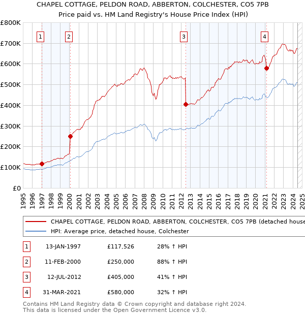 CHAPEL COTTAGE, PELDON ROAD, ABBERTON, COLCHESTER, CO5 7PB: Price paid vs HM Land Registry's House Price Index