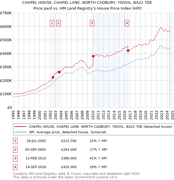 CHAPEL HOUSE, CHAPEL LANE, NORTH CADBURY, YEOVIL, BA22 7DE: Price paid vs HM Land Registry's House Price Index