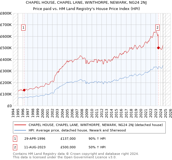 CHAPEL HOUSE, CHAPEL LANE, WINTHORPE, NEWARK, NG24 2NJ: Price paid vs HM Land Registry's House Price Index