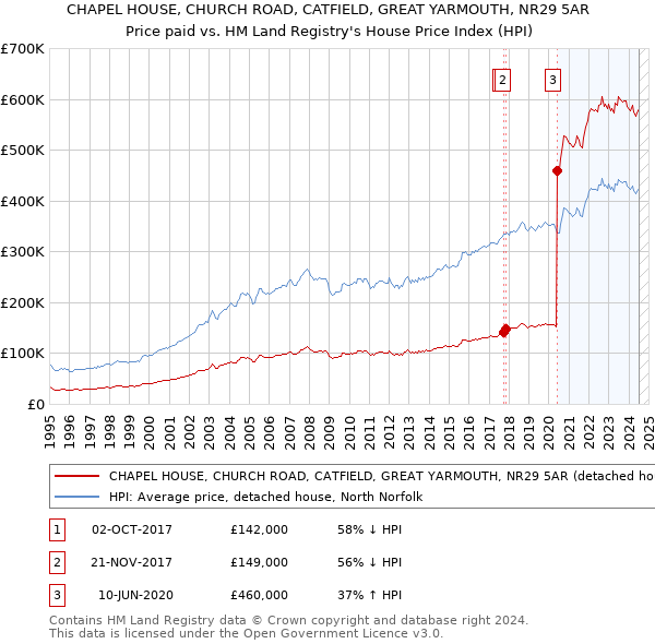 CHAPEL HOUSE, CHURCH ROAD, CATFIELD, GREAT YARMOUTH, NR29 5AR: Price paid vs HM Land Registry's House Price Index