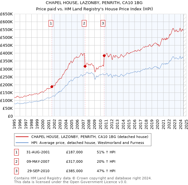 CHAPEL HOUSE, LAZONBY, PENRITH, CA10 1BG: Price paid vs HM Land Registry's House Price Index