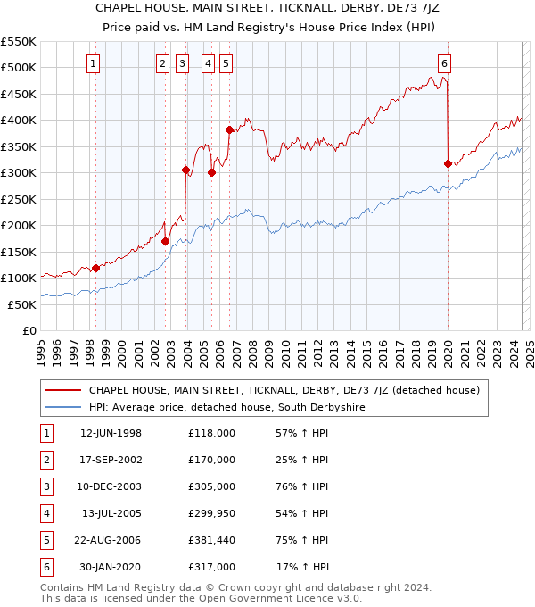 CHAPEL HOUSE, MAIN STREET, TICKNALL, DERBY, DE73 7JZ: Price paid vs HM Land Registry's House Price Index