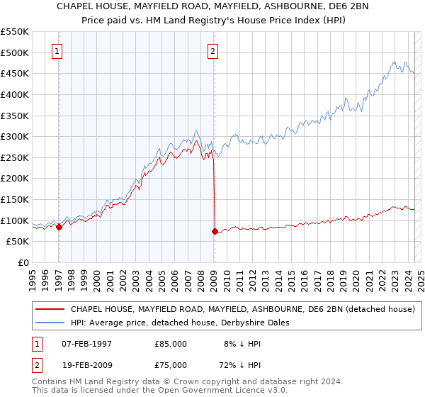 CHAPEL HOUSE, MAYFIELD ROAD, MAYFIELD, ASHBOURNE, DE6 2BN: Price paid vs HM Land Registry's House Price Index