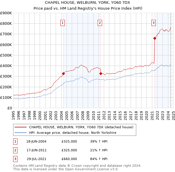 CHAPEL HOUSE, WELBURN, YORK, YO60 7DX: Price paid vs HM Land Registry's House Price Index