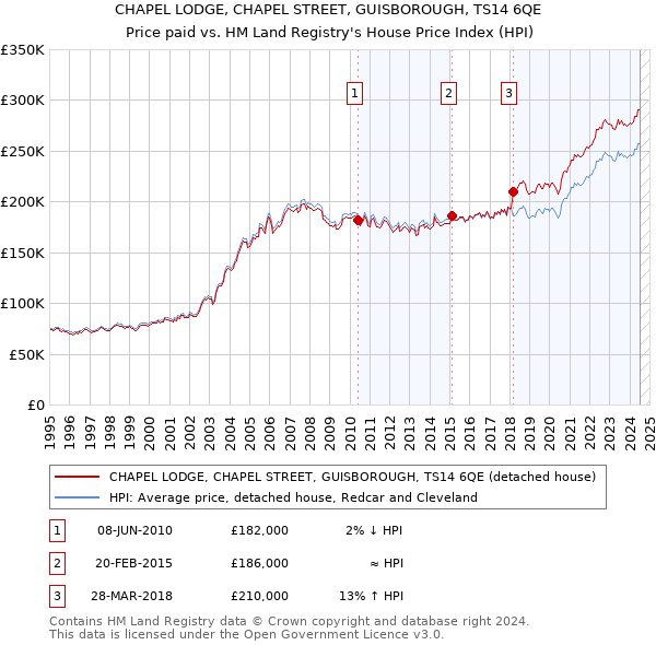 CHAPEL LODGE, CHAPEL STREET, GUISBOROUGH, TS14 6QE: Price paid vs HM Land Registry's House Price Index