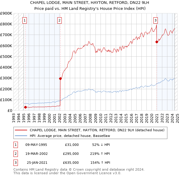 CHAPEL LODGE, MAIN STREET, HAYTON, RETFORD, DN22 9LH: Price paid vs HM Land Registry's House Price Index