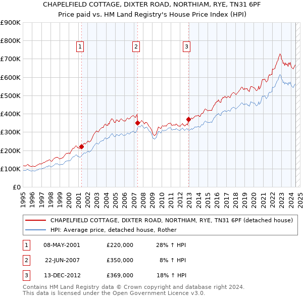 CHAPELFIELD COTTAGE, DIXTER ROAD, NORTHIAM, RYE, TN31 6PF: Price paid vs HM Land Registry's House Price Index