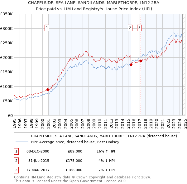 CHAPELSIDE, SEA LANE, SANDILANDS, MABLETHORPE, LN12 2RA: Price paid vs HM Land Registry's House Price Index