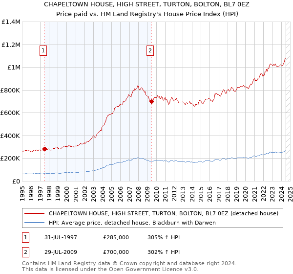 CHAPELTOWN HOUSE, HIGH STREET, TURTON, BOLTON, BL7 0EZ: Price paid vs HM Land Registry's House Price Index