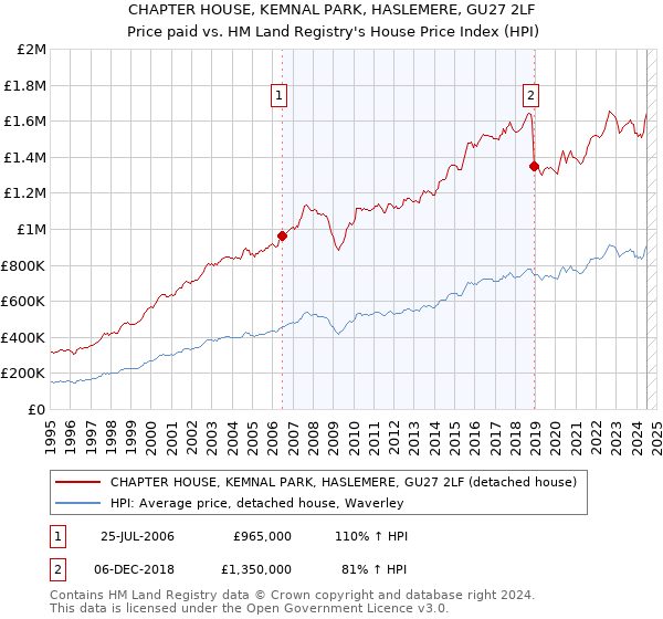 CHAPTER HOUSE, KEMNAL PARK, HASLEMERE, GU27 2LF: Price paid vs HM Land Registry's House Price Index