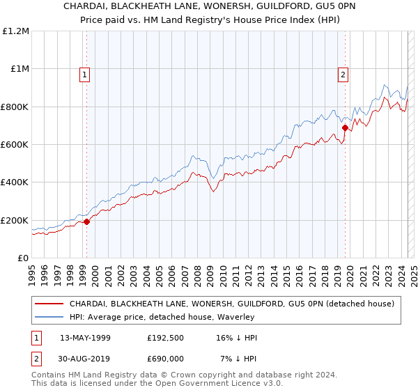 CHARDAI, BLACKHEATH LANE, WONERSH, GUILDFORD, GU5 0PN: Price paid vs HM Land Registry's House Price Index