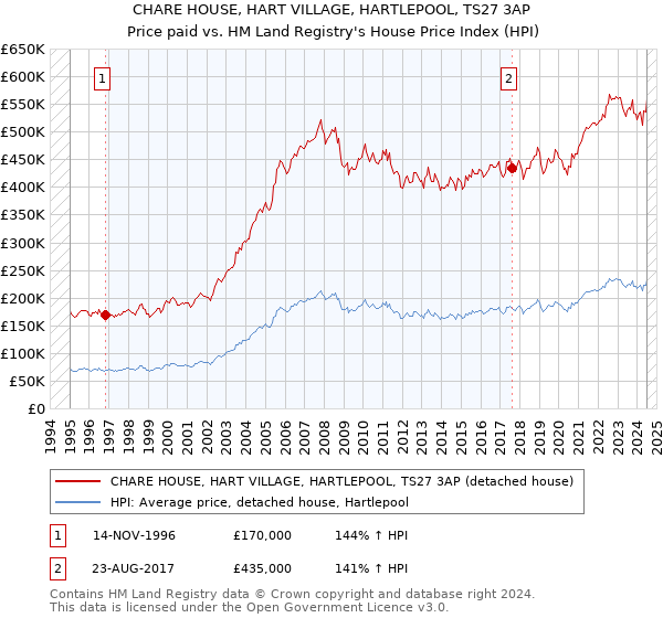 CHARE HOUSE, HART VILLAGE, HARTLEPOOL, TS27 3AP: Price paid vs HM Land Registry's House Price Index