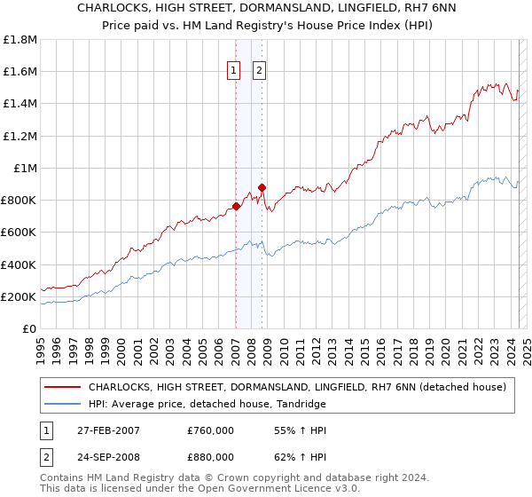 CHARLOCKS, HIGH STREET, DORMANSLAND, LINGFIELD, RH7 6NN: Price paid vs HM Land Registry's House Price Index