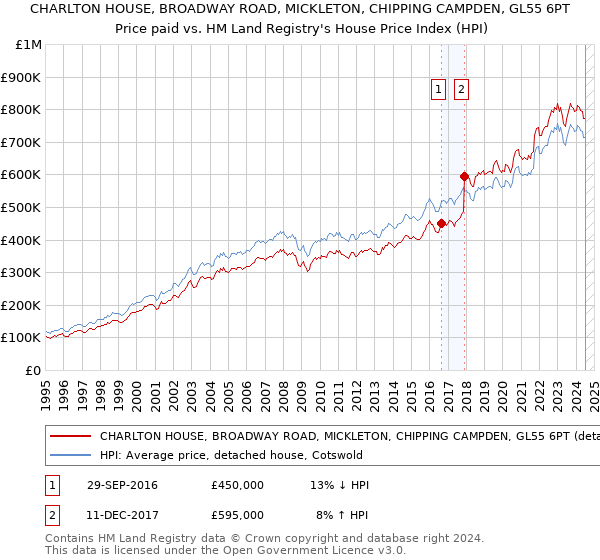 CHARLTON HOUSE, BROADWAY ROAD, MICKLETON, CHIPPING CAMPDEN, GL55 6PT: Price paid vs HM Land Registry's House Price Index