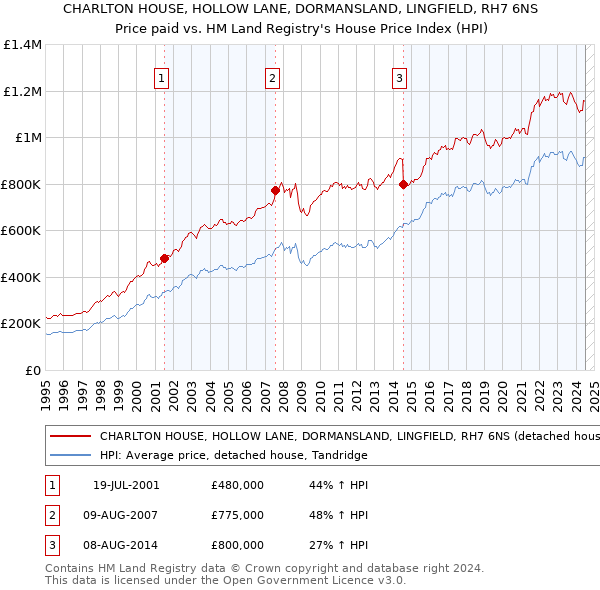 CHARLTON HOUSE, HOLLOW LANE, DORMANSLAND, LINGFIELD, RH7 6NS: Price paid vs HM Land Registry's House Price Index