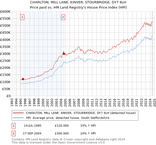 CHARLTON, MILL LANE, KINVER, STOURBRIDGE, DY7 6LH: Price paid vs HM Land Registry's House Price Index