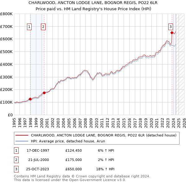 CHARLWOOD, ANCTON LODGE LANE, BOGNOR REGIS, PO22 6LR: Price paid vs HM Land Registry's House Price Index