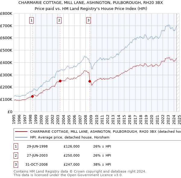 CHARMARIE COTTAGE, MILL LANE, ASHINGTON, PULBOROUGH, RH20 3BX: Price paid vs HM Land Registry's House Price Index