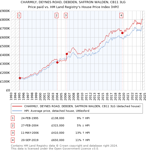 CHARMILY, DEYNES ROAD, DEBDEN, SAFFRON WALDEN, CB11 3LG: Price paid vs HM Land Registry's House Price Index