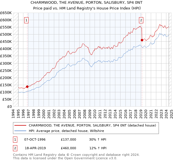 CHARMWOOD, THE AVENUE, PORTON, SALISBURY, SP4 0NT: Price paid vs HM Land Registry's House Price Index